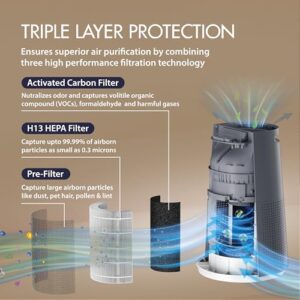Havells Breathe AP310 Air Purifier with HEPA H13 & AQI Display image 3